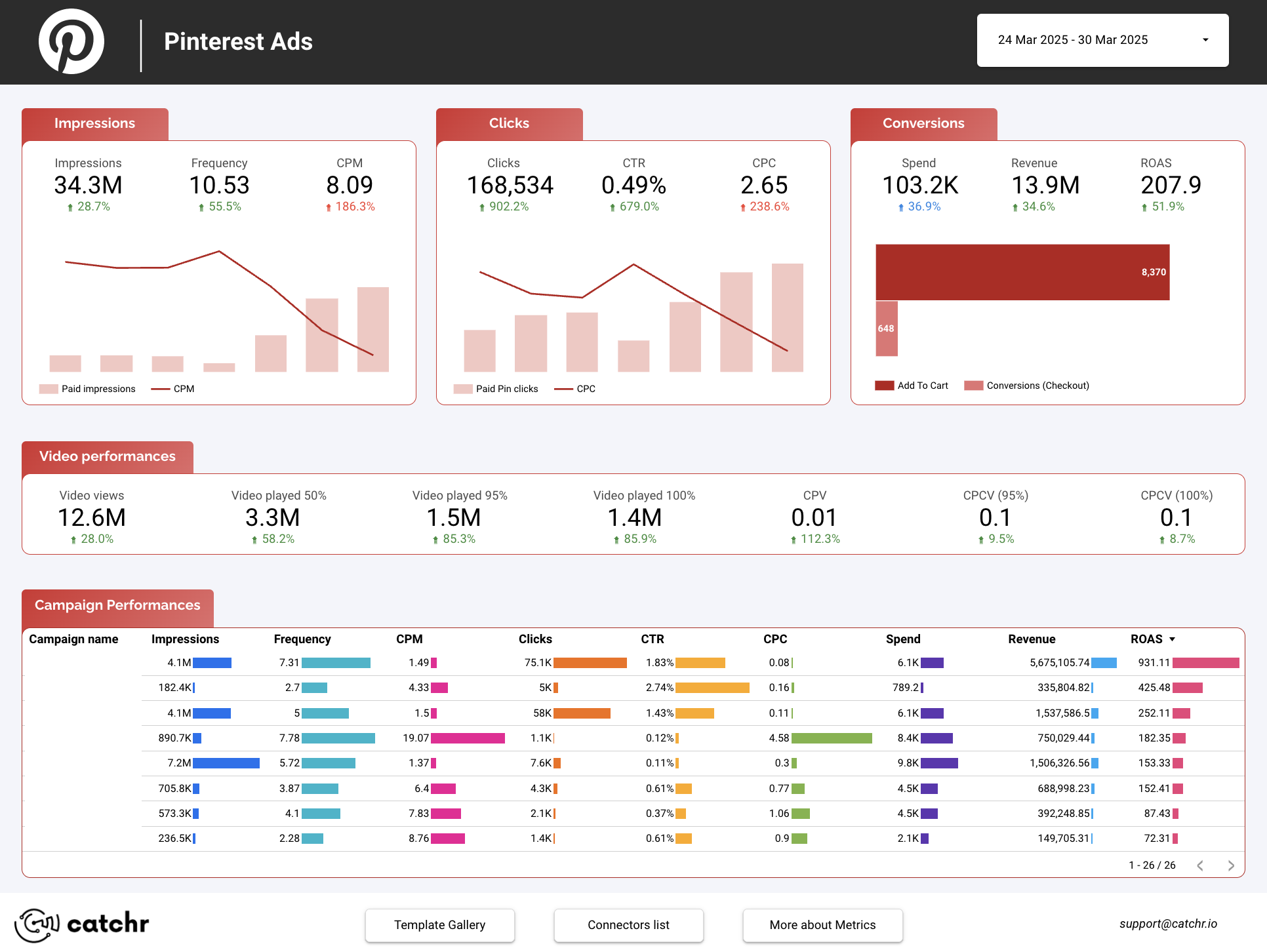 Pinterest Ads Performance
